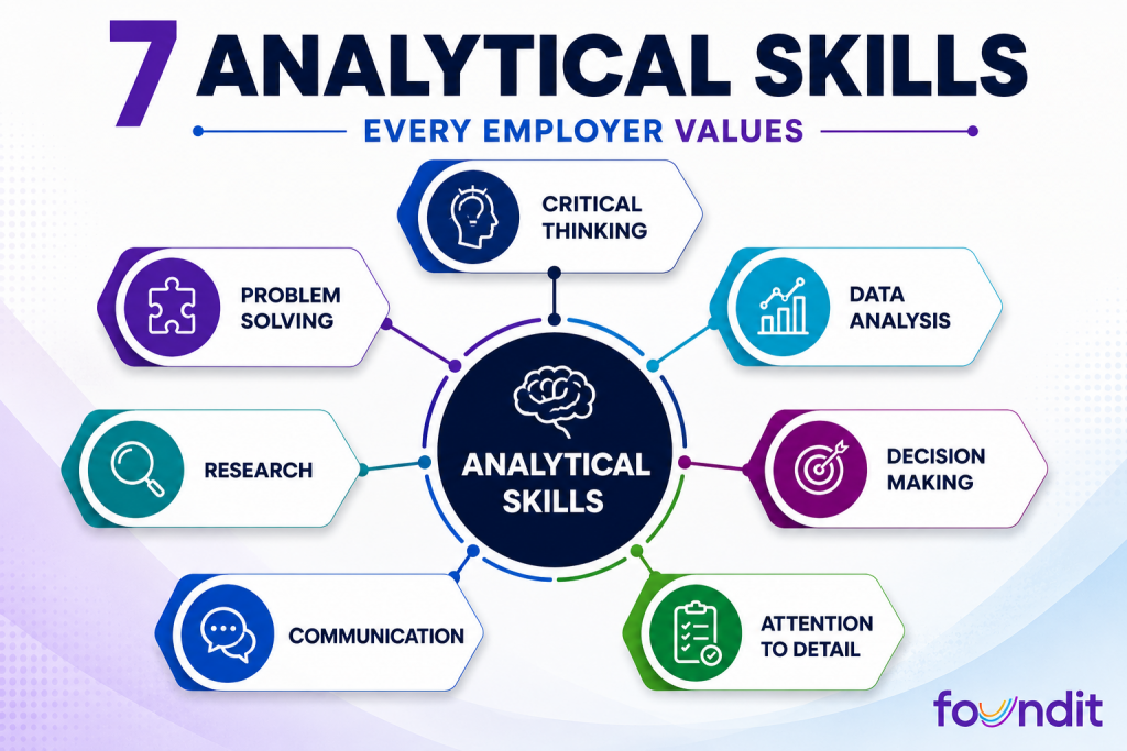 Analytical skills infographic highlighting the seven key workplace skills employers value, including critical thinking, data analysis, research, decision making, communication, and attention to detail.