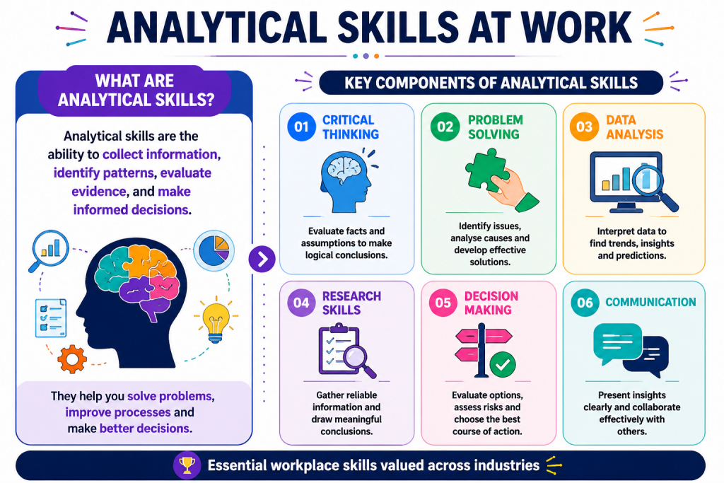 Analytical skills infographic explaining the key workplace skills needed for critical thinking, problem-solving, data analysis, research, decision-making, and communication