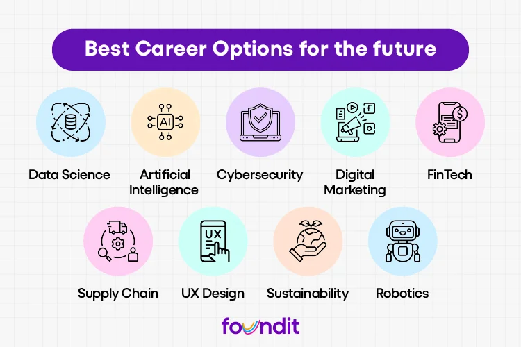 Grid-style infographic showing 10 future-proof careers: Data Science, Artificial Intelligence, Cybersecurity, Healthcare, UX Design, Digital Marketing, FinTech, Supply Chain Management, Sustainability, and Robotics. Flat modern icons with clean layout.