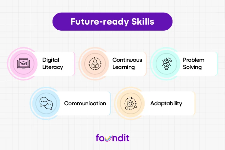 Future-ready skills icons showing Digital Literacy, Communication, Problem Solving, Adaptability, and Continuous Learning