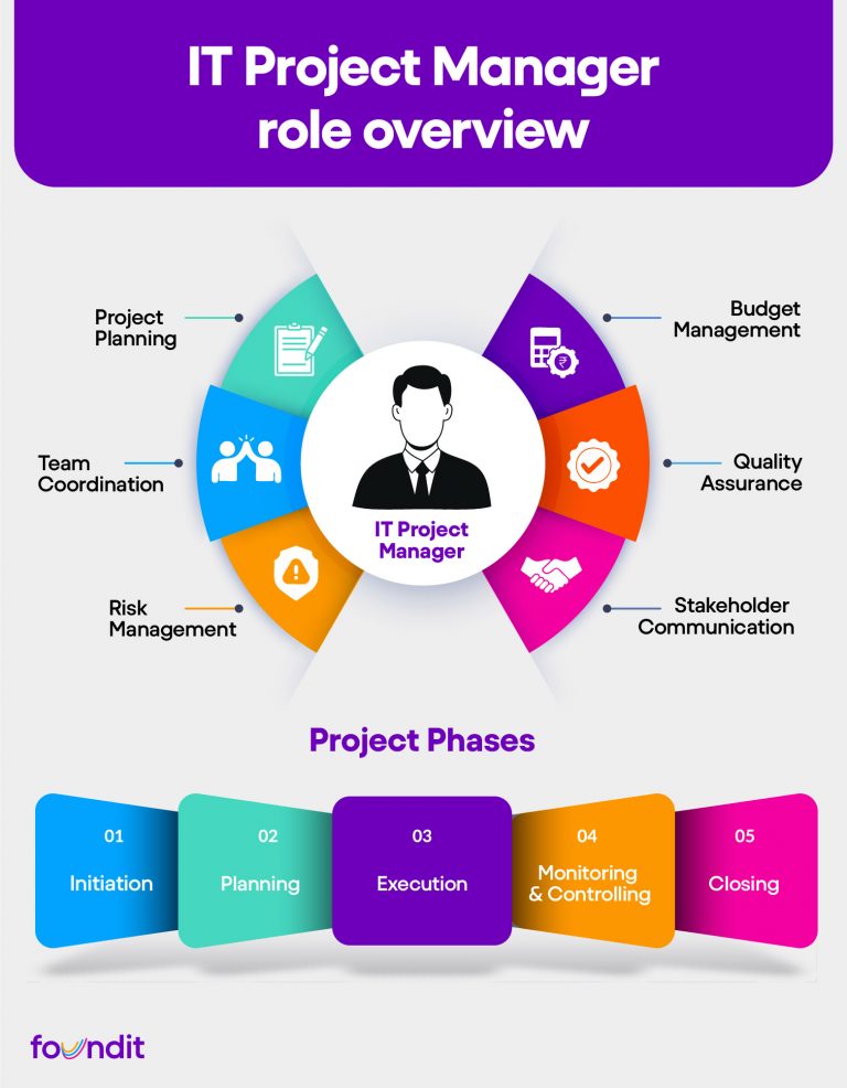 Tough Project Manager What is an IT Project Manager: How to Become, Skills, Salary